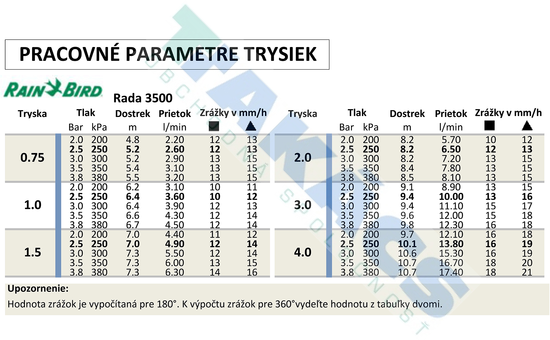 parametre trysiek Rain Bird 3500